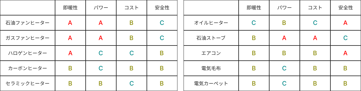 各種暖房器具のスペック